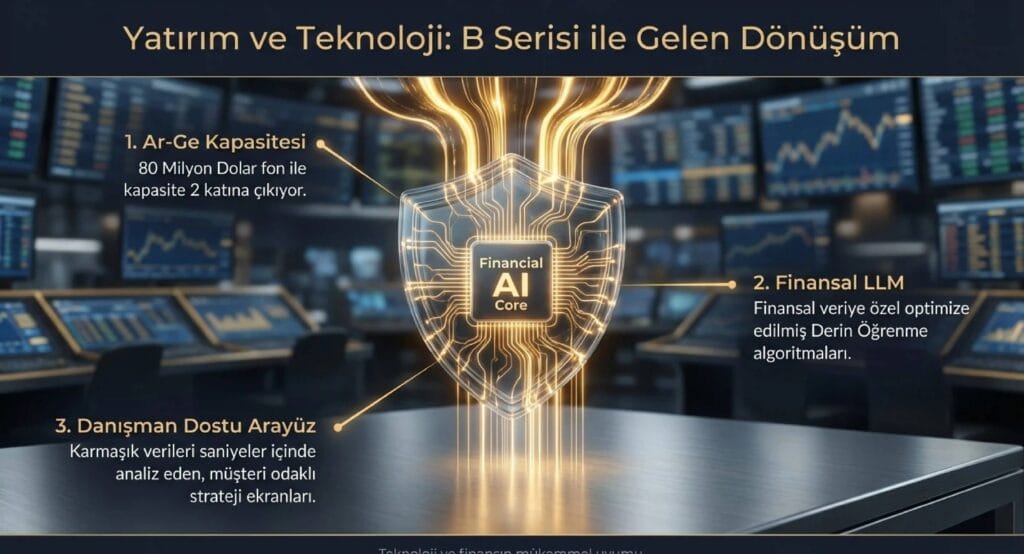 Jump yapay zeka finans çözümleri ve B Serisi Yatırım