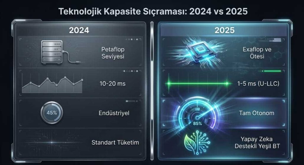 Teknolojik Kapasite Sıçraması 2024 vs 2025 Grafiği