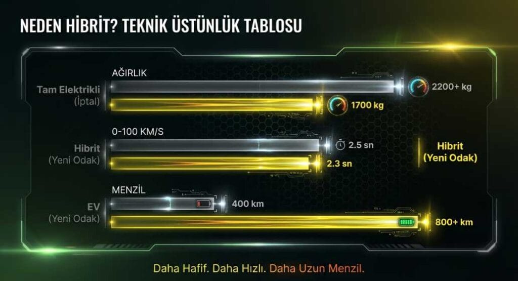 Neden Hibrit? Teknik Üstünlük Tablosu