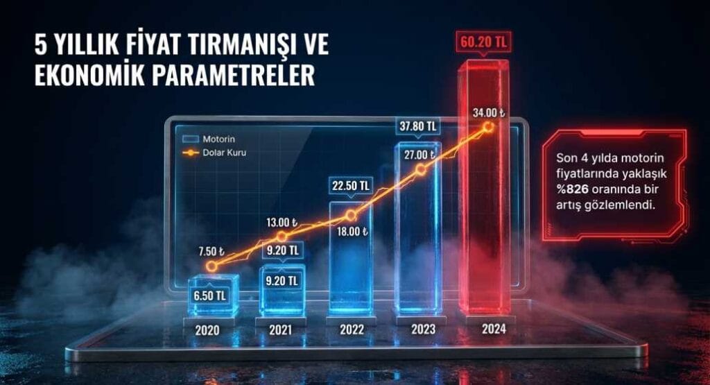 5 Yıllık Fiyat Tırmanışı ve Ekonomik Parametre Grafiği