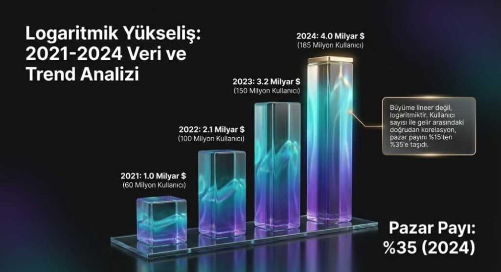 Canva Yıllık Tekrarlanan Gelir Grafiği