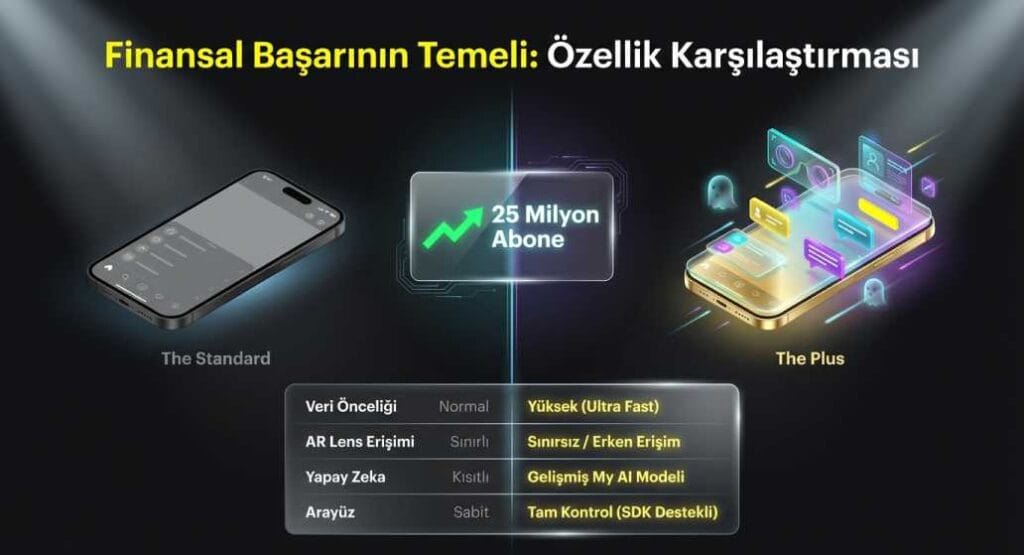 Snapchat Model Kıyaslama Grafiği