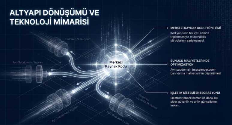 Messenger Altyapı Dönüşümü ve Teknoloji  Mimarisi