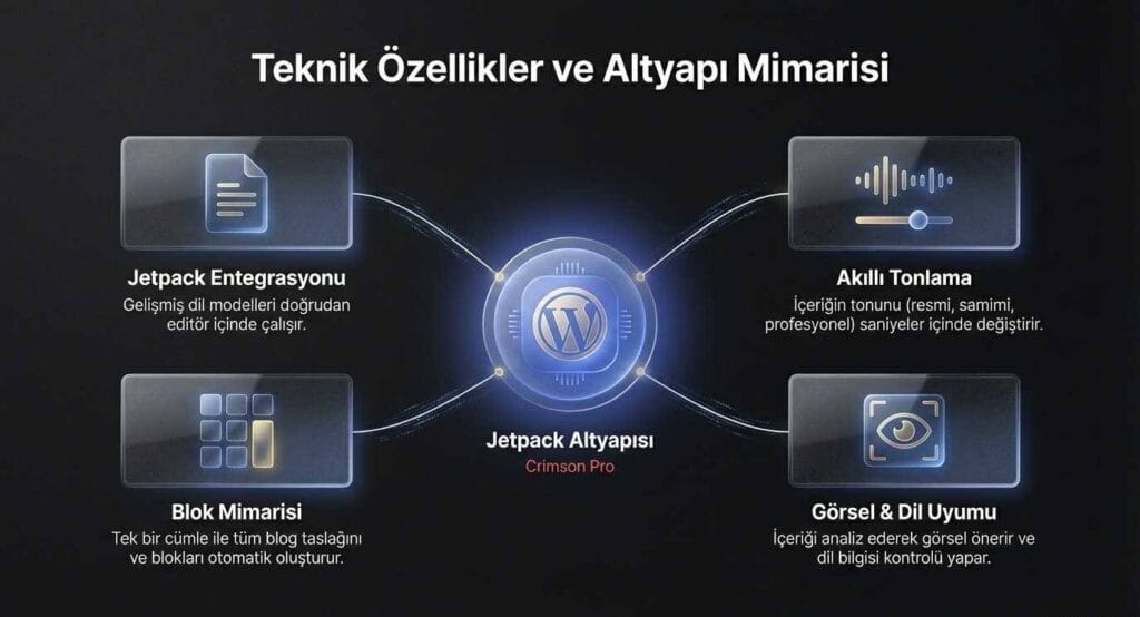 WordPress.com Yapay Zeka Asistanı Teknik Özellikleri