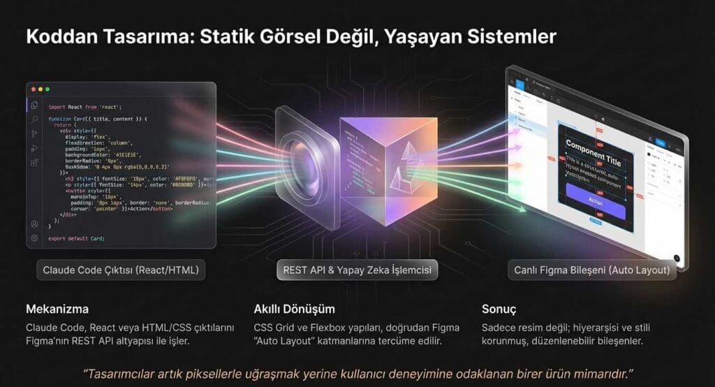 Figma ve Anthropic İş Birliği ile Koddan Tasarıma