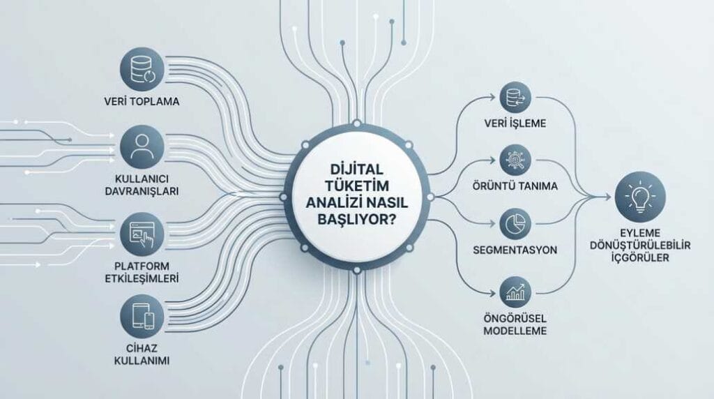 Dijital Tüketim Analizi Nasıl Başlıyor?