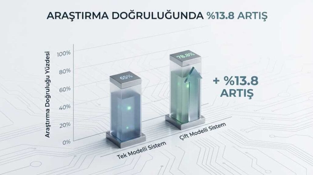 DRACO testlerine göre Microsoft yapay zeka entegrasyonu doğruluk oranı artış grafiği.