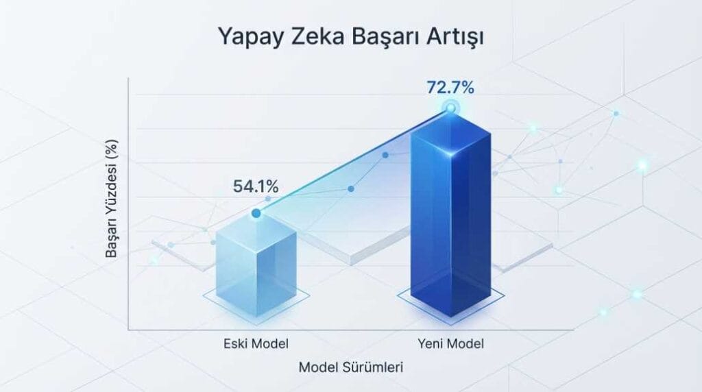 Yapay zeka başarı oranı sütun grafiği