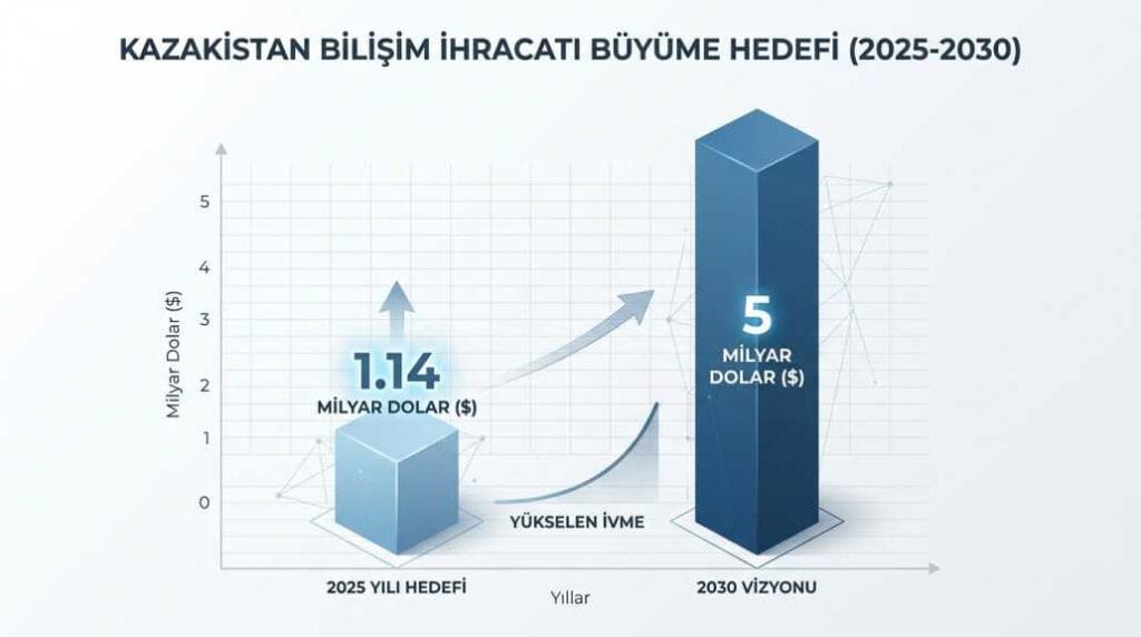 5 Milyar Dolara artış trendini net bir şekilde gösteren, 3D modern yükselen sütun grafik