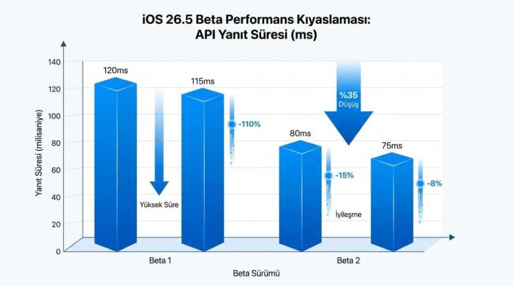 iOS 26.5 Beta 2 Performans Kıyaslama Grafiği