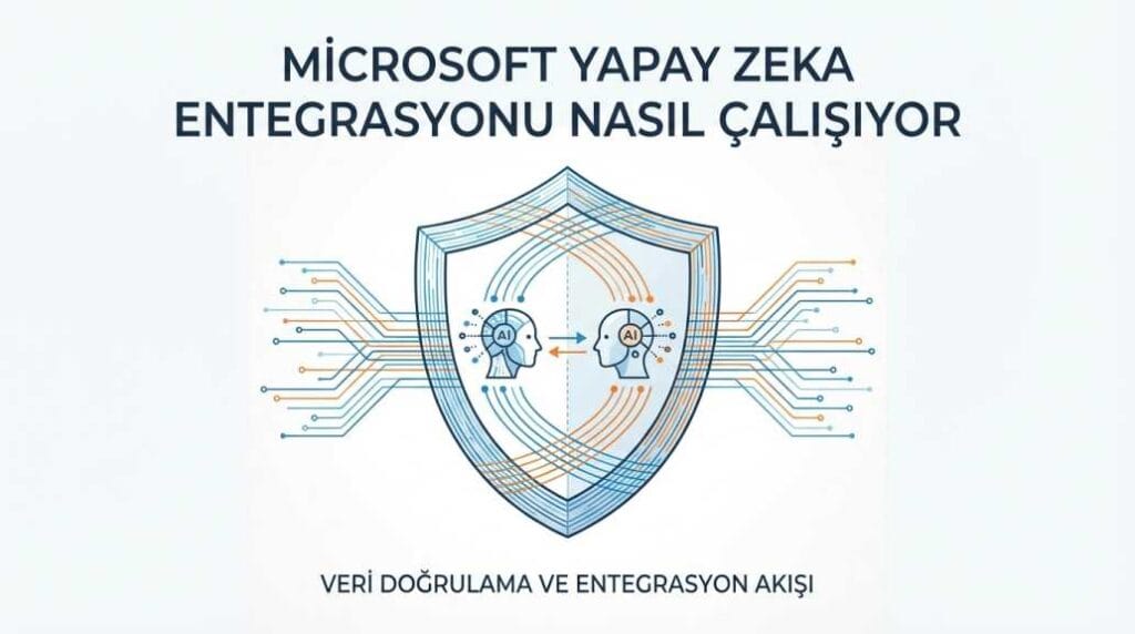 Microsoft yapay zeka entegrasyonu mimarisi ve GPT Claude veri doğrulama aşamaları.