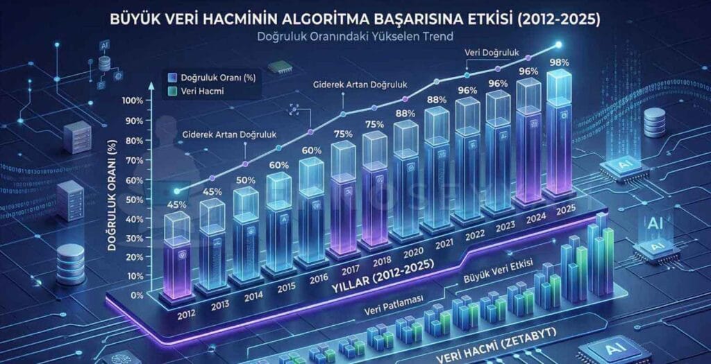 Yapay zeka sistemlerinin zaman içindeki veri artışına bağlı doğruluk oranı tablosu