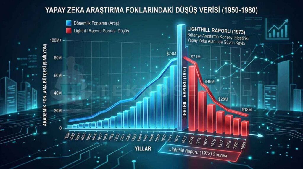 Yapay zekanın evrimi ve 1970'ler ilk kış dönemi fon düşüşü