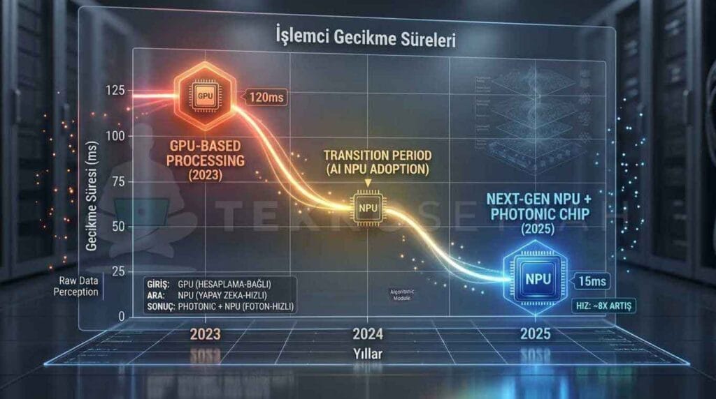 Yeni nesil fotonik çiplere geçiş sürecinde yaşanan işlemci gecikme süreleri düşüş grafiği.