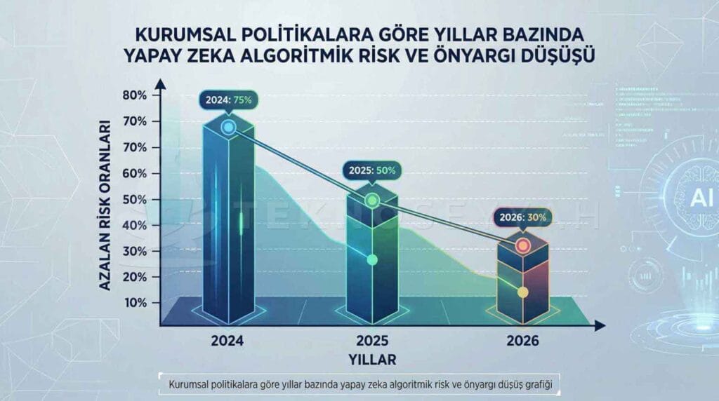 Yapay Zekanın Evrimi Risk Yönetimi Grafiği