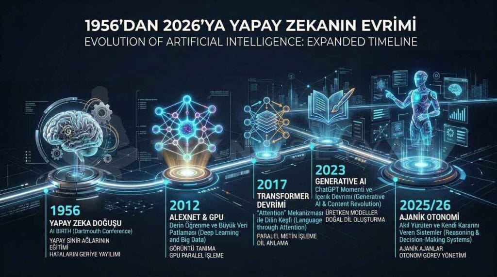 1956'dan 2026'ya Yapay Zeka Evrimi genişletilmiş zaman çizgisi infografiği.