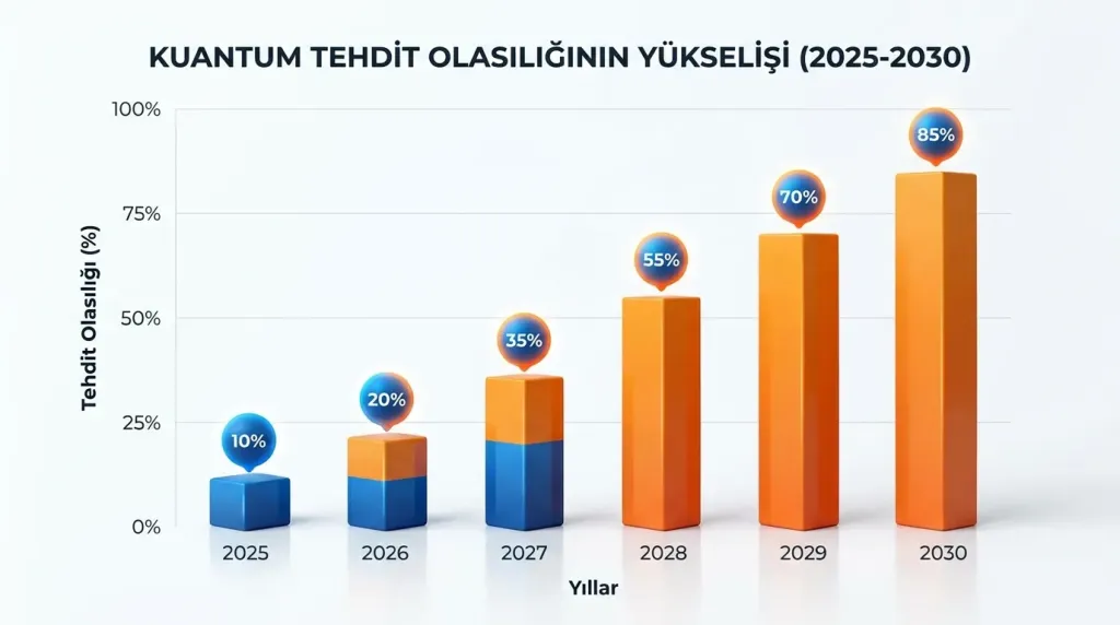 Kuantum tehdit zaman çizelgesi 2025-2030 grafiği