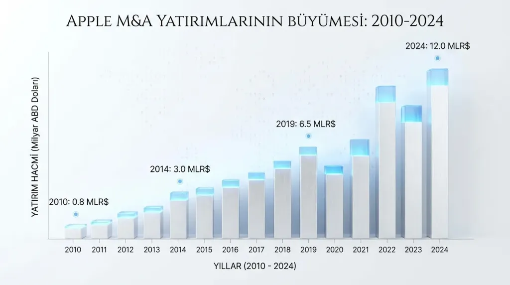 Apple teknoloji yatırımları dağılımı grafiği